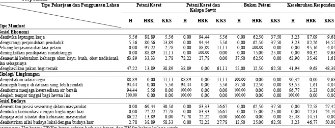 Tabel 11    Perbandingan  persentase  penilaian  manfaat  hutan,  hutan  rakyat  berbasis  karet,  dan  kebun  kelapa  sawit  menurut pendapat 