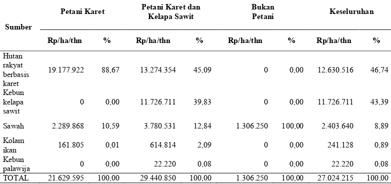 Tabel 12  Pendapatan rumahtangga petani dari berbagai sumber pertanian 