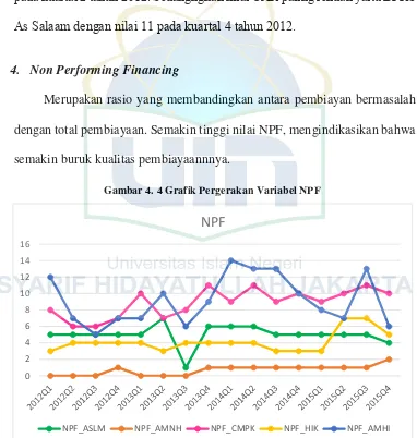 Gambar 4. 4 Grafik Pergerakan Variabel NPF 