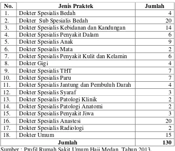 Tabel 3.  Dokter yang Berpraktek di Rumah Sakit Umum Haji Medan   Provinsi Sumatera Utara 