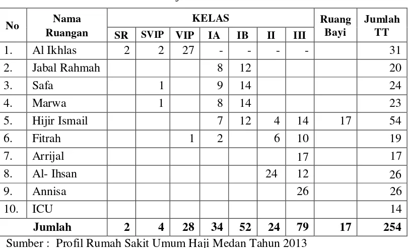 Tabel 4.  Jumlah Tempat Tidur Untuk Pasien Rawat Inap Rumah   Sakit Umum Haji Medan Provinsi Sumatera Utara 