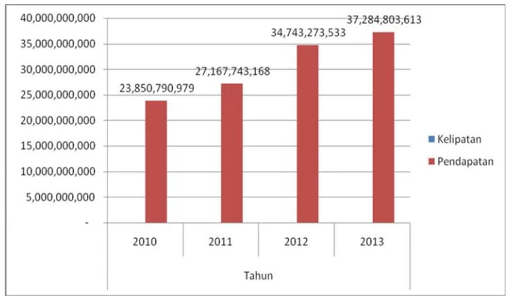 Gambar 9.  Grafik Perkembangan Pendapatan RSI. Malahayati Tahun 2010-2013   (Sumber : Profil RSI