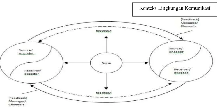 Gambar 1. Komunikasi Interpersonal  (Devito, 1991) 