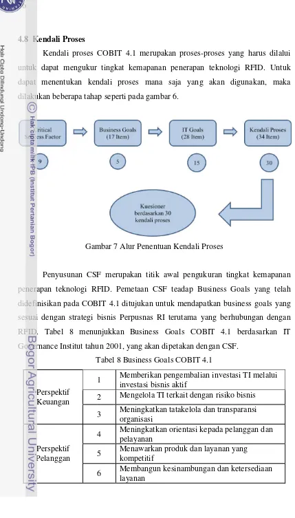 Gambar 7 Alur Penentuan Kendali Proses 