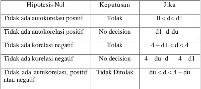Tabel 3.1 Pengambilan keputusan Durbin – Watson 