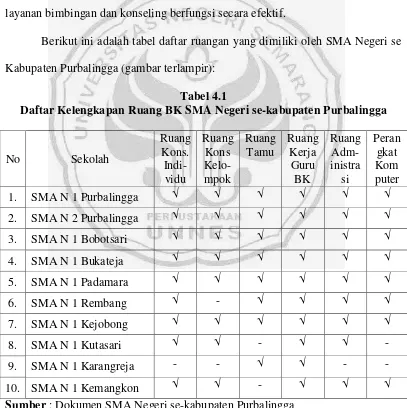 Daftar Kelengkapan Ruang BK SMA Negeri se-kabupaten PurbalinggaTabel 4.1  