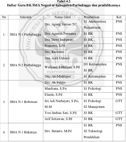 Tabel 4.2 Daftar Guru BK SMA Negeri se-kabupaten Purbalingga dan pendidikannya 