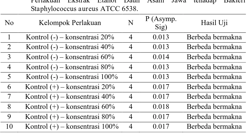 Tabel 4. Hasil Uji Non Parametrik Mann Whitney Membandingkan Tiap Pasang Perlakuan Ekstrak Etanol Daun Asam Jawa tehadap Bakteri Escherichia coli ATCC 6538