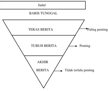 Gambar Piramida Terbalik (Suhandang 2004 : 134-136) 