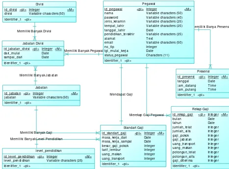 Gambar 3.6 Conceptual Data Model Aplikasi Monitoring Absensi. 