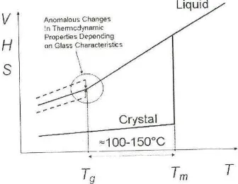 Gambar 7. Perubahan volume (V), entalpi (H), dan entropi (S) serta pergeseran suhu transisi gelas (Tg)  dan titik leleh (Tm) pada makanan (Roos 1993) 