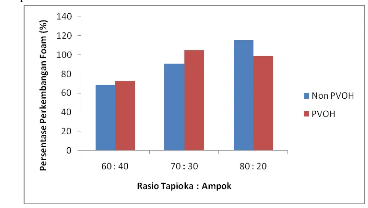 Gambar 12. Grafik hubungan komposisi tapioka dan penambahan PVOH terhadap rasio pengembangan foam pati 