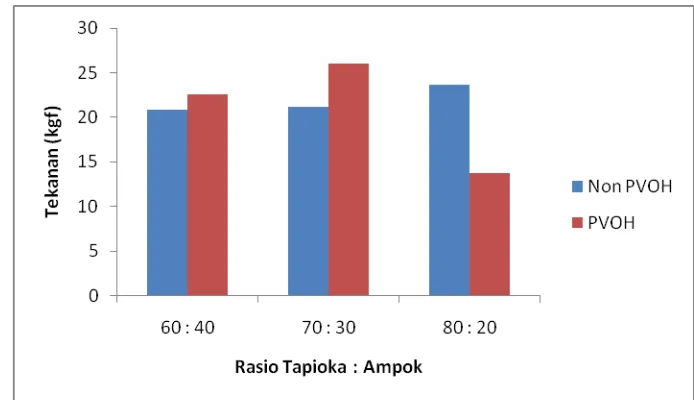 Gambar 16. Grafik hubungan komposisi tapioka dan penambahan PVOH terhadap nilai kompresi               foam  