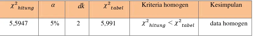 Tabel 4.2 Hasil Uji Homogenitas Data Awal 