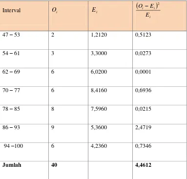 Tabel 4.5 Hasil Uji Normalitas Data Akhir Kelas Kontrol 