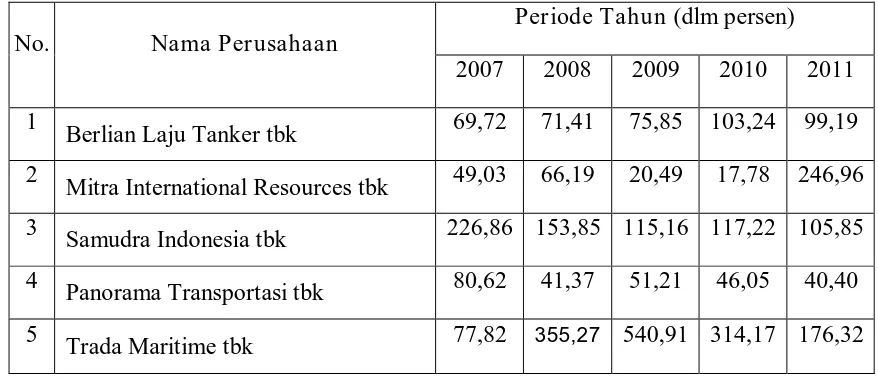 Tabel 4 : Current Ratio Perusahaan Non-Financial Distress 