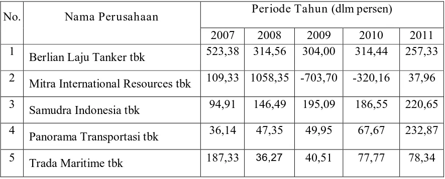 Tabel 8 : Debt to Equity Perusahaan non-Financial Distress 