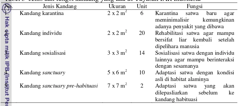 Tabel 5  Jenis dan fungsi kandang yang ada di Yayasan IAR Indonesia 