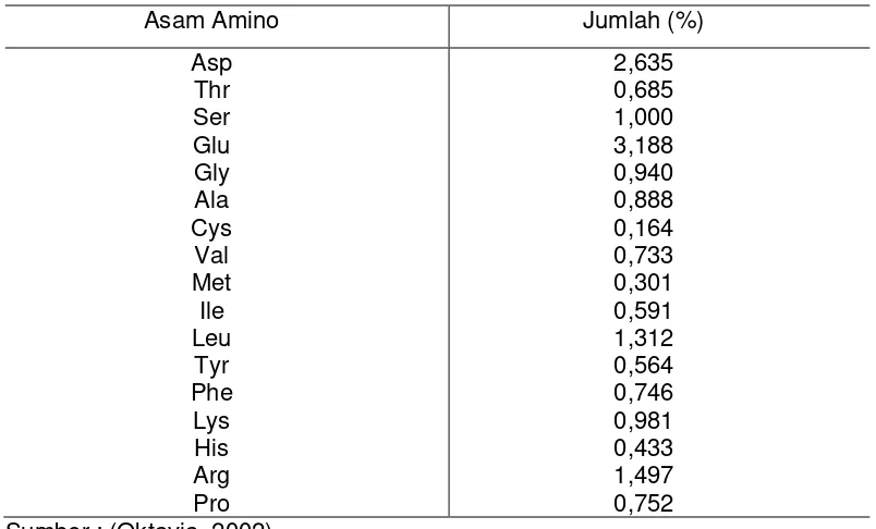 Tabel 2. Kandungan asam amino biji lamtoro gung 