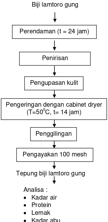 Gambar 2. Diagram alir pembuatan tepung biji lamtoro gung  