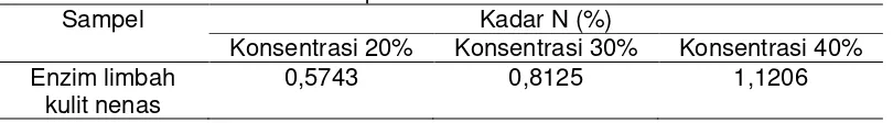 Tabel 4. Data aktivitas proteolitik enzim limbah kulit nenas. 