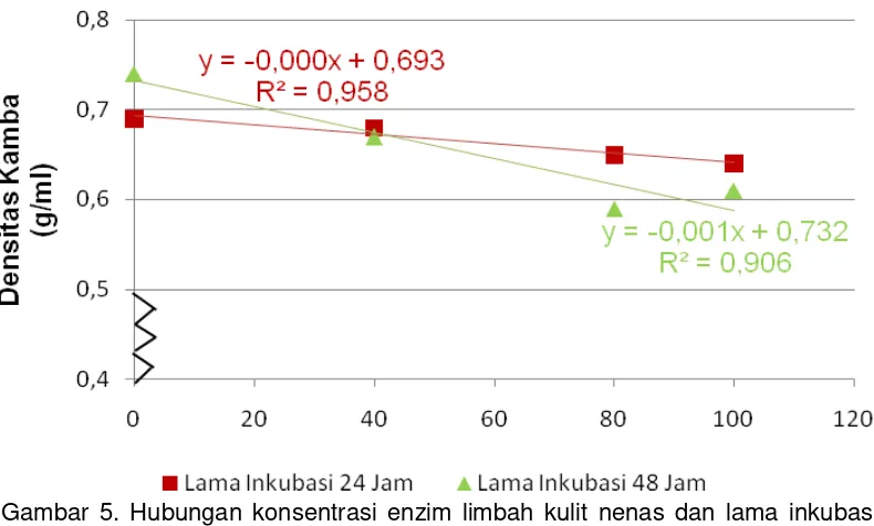 Gambar 5. Hubungan konsentrasi enzim limbah kulit nenas dan lama inkubasi    terhadap daya serap air konsentrat protein biji lamtoro gung 