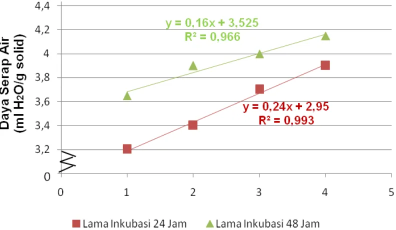 Gambar 6. Hubungan konsentrasi enzim limbah kulit nenas dan lama inkubasi    terhadap daya serap air konsentrat protein biji lamtoro gung 