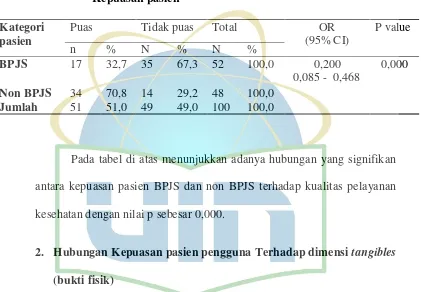 Tabel 5.4 Kepuasan pasien pengguna BPJS dan non pengguna 