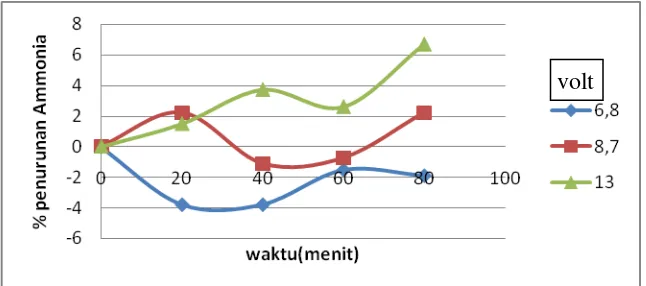 Gambar 4.1 Grafik hubungan % penurunan Ammonia pada berbagai waktu 