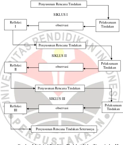 Gambar 3.1: Spiral Penelitian Tindakan Kelas (Kemmis dan Mc. Taggart, 1982 dalam Kasihani Kasbollah, 1997/1998) 