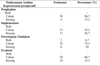 Tabel 5.2 Distribusi Frekuensi Pelaksanaan Asuhan Keperawatan Preoperatif   di RSUD Dr
