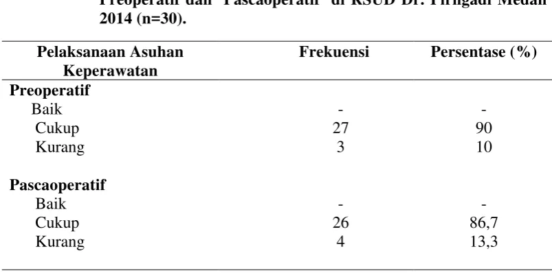 Tabel 5.4 Distribusi Frekuensi Pelaksanaan Asuhan Keperawatan Preoperatif dan  Pascaoperatif  di RSUD Dr