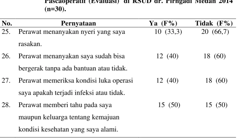 Tabel 5.11 Distribusi Frekuensi Pelaksanaan Asuhan Keperawatan  