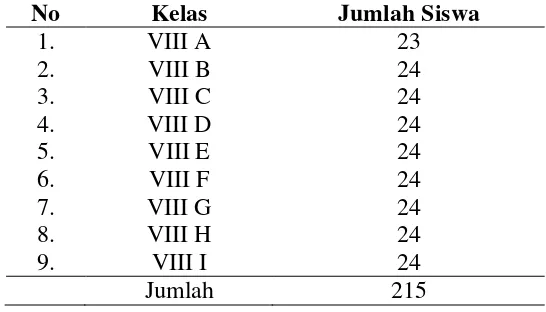 Tabel 3.1 Jumlah Siswa kelas VIII di SMP N 1 Juwana 