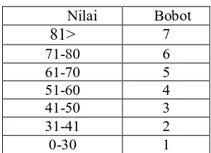 Tabel 3.5  Table Interval 
