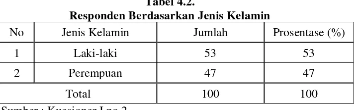 Tabel 4.2. 