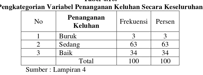 Tabel 4.10.  