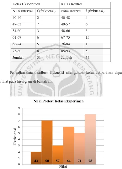 Tabel 4.2. Distribusi Frekuensi Nilai Pretest IPA 