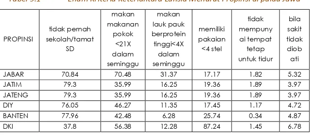 Tabel 9.1 Enam Kriteria Keterlantara Lansia Menurut Propinsi di pulau Jawa  