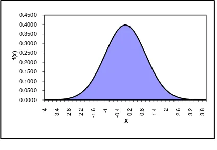 Gambar 3.1 Sebaran normal dengan nilai tengah  dan ragam 2