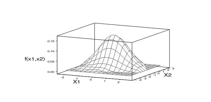 Gambar 3.2 Sebaran normal ganda 2 dengan 1=2=0,   12=22=1 dan 12=0 
