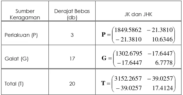 Tabel Analisis Ragam Peubah Ganda Satu Arah(One-way Manova) 