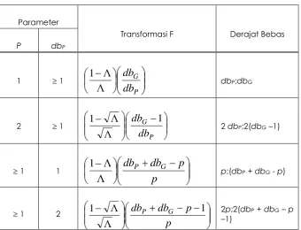 Tabel Transformasi dari 