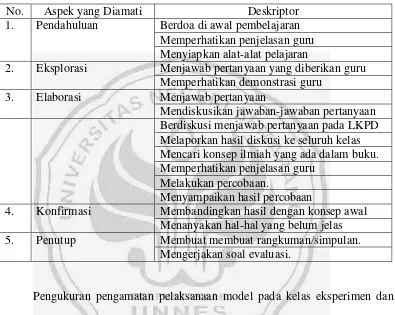 Tabel 3.2. Kisi-kisi Lembar Pengamatan Model CLIS untuk Siswa 