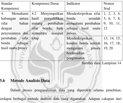 Tabel 3.11. Kisi-kisi Instrumen Soal 