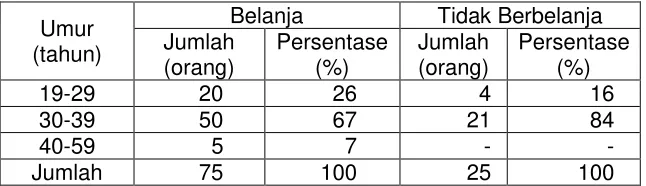 Tabel 2. Sebaran responden berdasarkan usia 