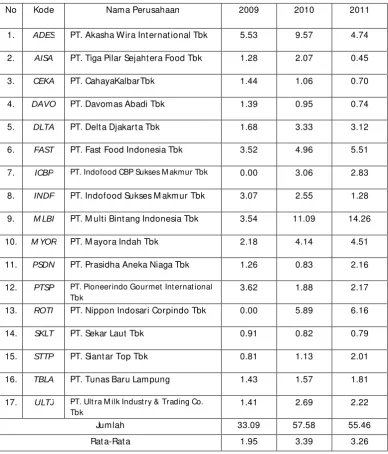 Tabel 1.1 : Price to Book Value Perusahaan Food and Beverage yang 