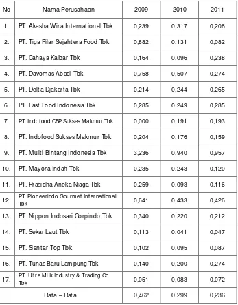 Tabel 4.1. Data Profitabilitas (ROE) Perusahaan Food and Beverages 