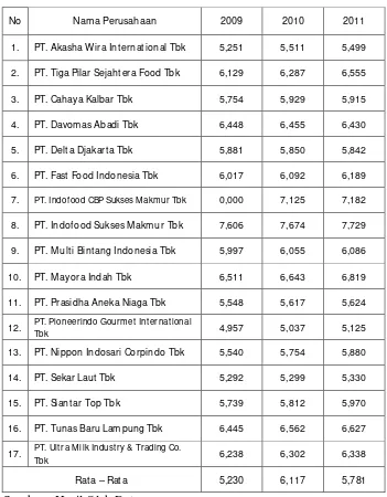 Tabel 4.3. Data Ukuran Perusahaan (Size) Perusahaan Food and Beverages Tahun 2009-2011 