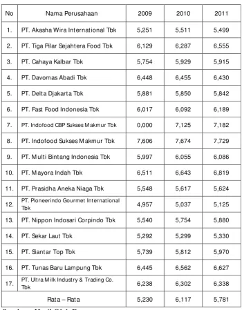 Tabel 4.3. Data Ukuran Perusahaan (Size) Perusahaan Food and Beverages Tahun 2009-2011 